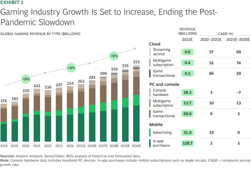 Boston Consulting Group global gaming report