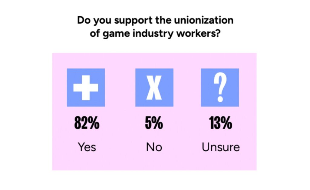 Game developers are overwhelmingly in favor of unions | GDC Survey