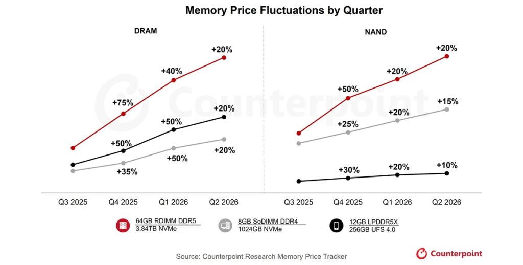 Memory chip prices soared up to 50% in Q4 due to AI demand