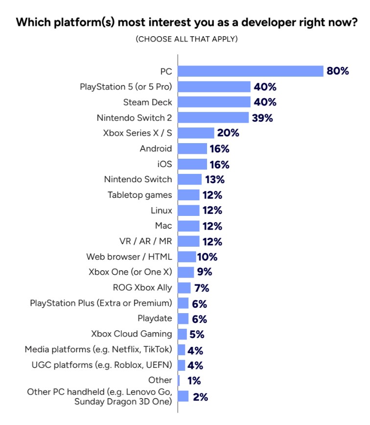 GDC State of the Industry Report survey