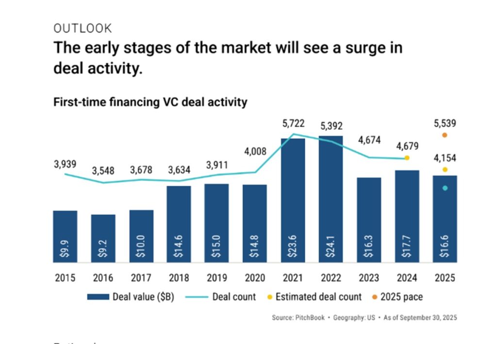 Early-stage U.S. venture capital deals will come back strong in 2026 | Pitchbook