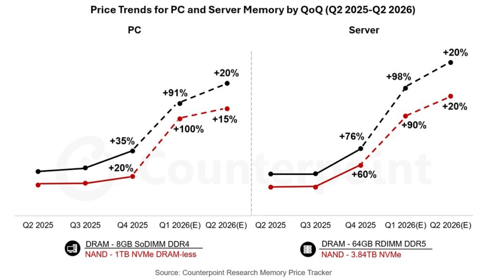 Memory chip prices soar up to 90% in Q1 2026 | Counterpoint