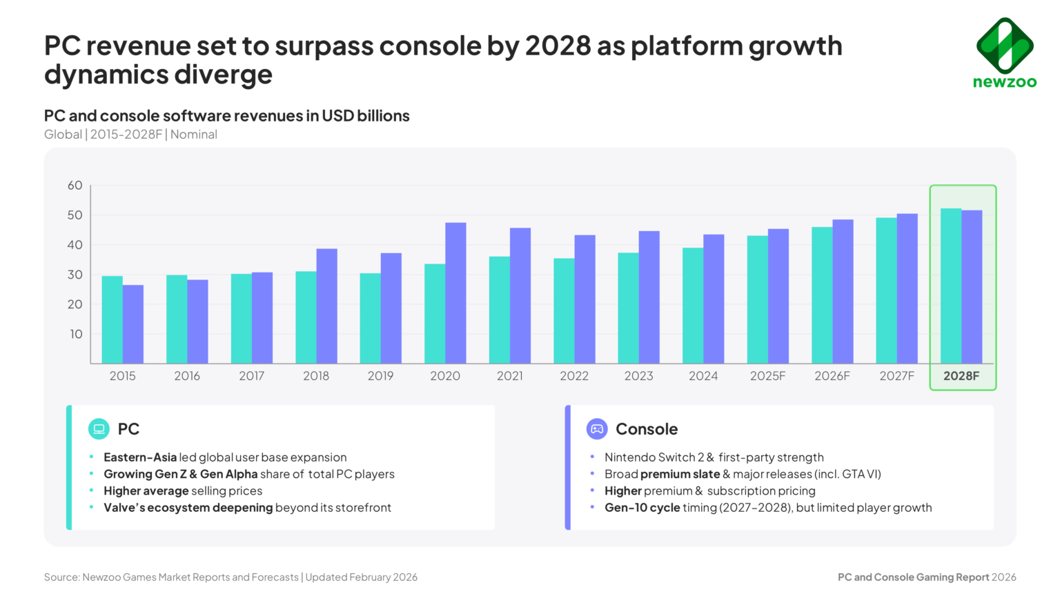 The Gaming Market S Rules Are Shifting Post Pandemic Newzoo GamesBeat 1 PC Revenue Set To Surpass Console By 2028 1536x864 