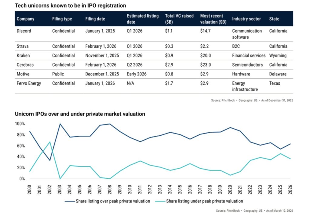 How mega IPOs could take all the money away from smaller IPOs | Pitchbook