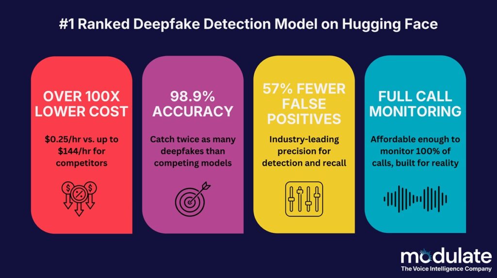 Modulates’s Velma Deepfake Detect focuses on synthetic voice detection