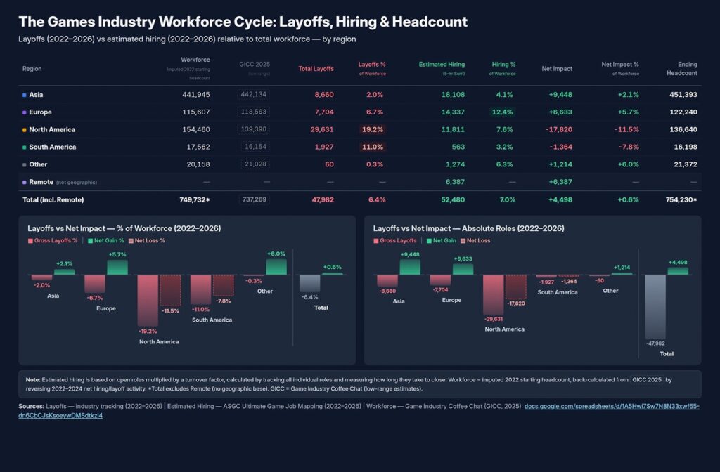 Global gaming’s workforce grew 0.6% in 4 years, but North America’s shrank 11.5% | Amir Satvat