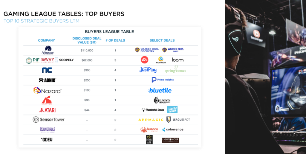 Financing and M&A for games make strong showing in Q2 2026 | Drake Star Partners