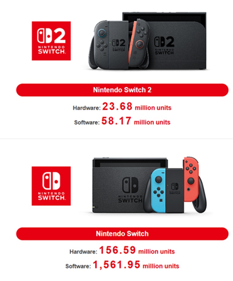 Nintendo Switch 2 hits 23.7M sold to date despite memory chip shortage driving up prices