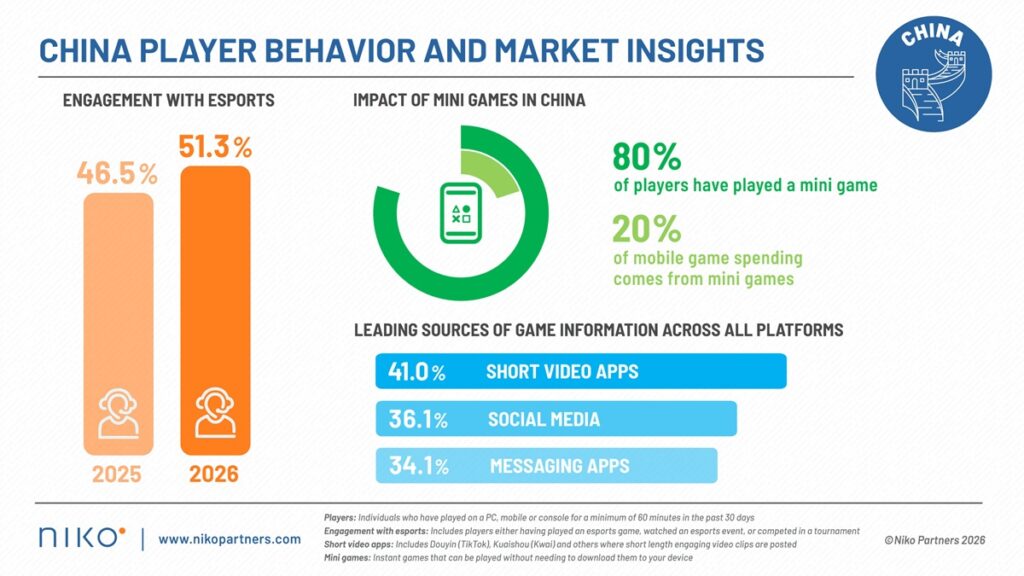 Exclusive: China’s game market expected to grow 4% in 2026 and hit $59.8B by 2030 | Niko Partners