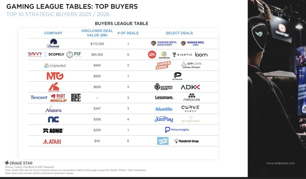 Q3 deals belonged to the mega mergers of gaming | Drake Star Partners interview